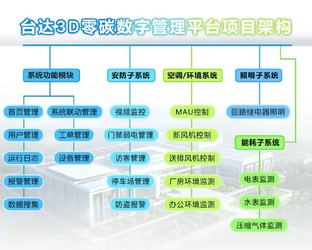 臺(tái)達(dá)3D零碳數(shù)字管理平臺(tái)：開(kāi)啟園區(qū)運(yùn)營(yíng)新模式
